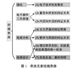 模拟电子技术课程思政教育研究