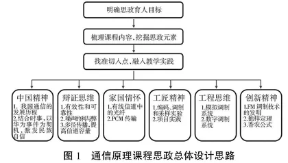 通信原理课程思政教学探索与实践
