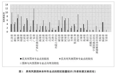 新工科背景下重点院校与普通院校风景园林教育人才培养方案对比分析