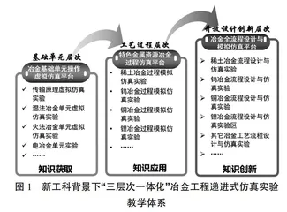 新工科背景下“三层次一体化”冶金工程递进式仿真实验教学体系构建