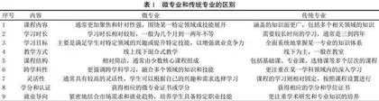 “人工智能+智慧交通”微专业建设研究