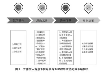 立德树人背景下信电类专业课程思政协同体系构建