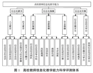 高校教师信息化教学能力：问题识别、科学评测与提升路径