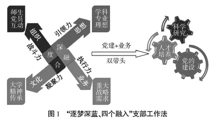 基于“四个融入”创建高校党支部基层党建育人新模式