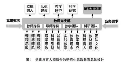 基层党建与业务深度融合的研究生思政教育新模式探索