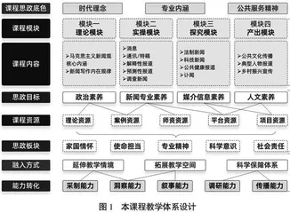 新文科背景下“三通三融”的新闻实务类课程思政教学创新研究