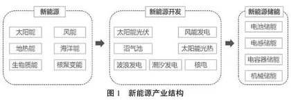 面向新能源产业的专业研究生研创能力培养实践探索