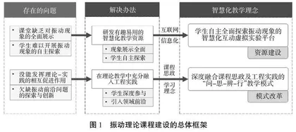基于“问-思-辨-行”的智慧化振动理论课程建设