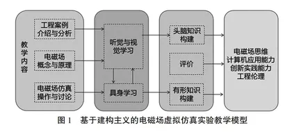 基于建构主义的电磁场虚拟仿真实验教学设计与实践