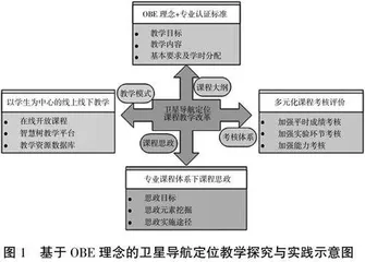 基于OBE理念的卫星导航定位教学探究与实践