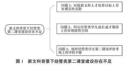 新文科背景下经管类学生第二课堂建设探索与实践路径研究