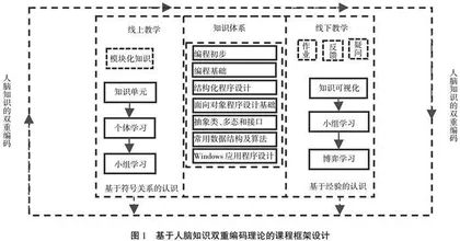 基于人脑知识双重编码理论的程序设计混合式教学实践