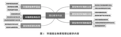 环境微生物课程教学改革探索与实践