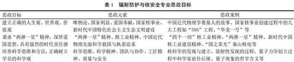 辐射防护与核安全专业基础课程群课程思政建设与思考