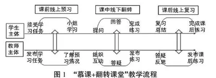 基于慕课的生物化学翻转课堂研究与实践