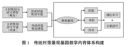 传统村落景观基因在高校乡村规划与设计课程中的应用研究 