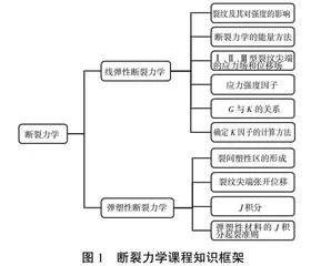 以经典科研案例为主线的断裂力学教学创新与实验设计