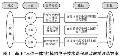 面向新时代课程思政教学改革的模拟电子技术“三位一体”多元化教学模式