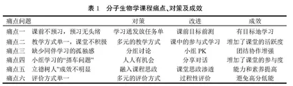 BOPPPS教学模式在分子生物学教学中的探索与实践 