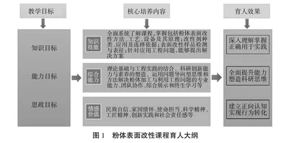粉体表面改性课课程思政建设与教学改革探索