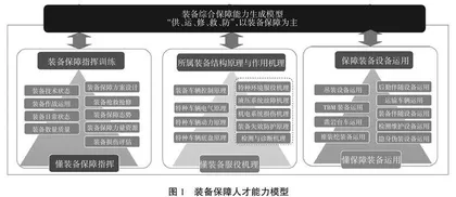 新工科背景下深度铰链作战的装备保障人才培养模式探索