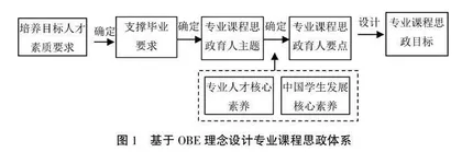 基于OBE理念的软件工程专业课程思政体系建设探索