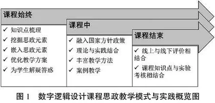 课程思政在数字逻辑设计课程教学中的实践与效果评估