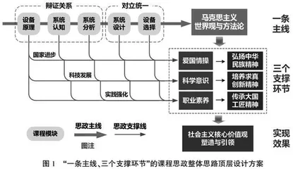 顶层设计方案引领课程思政建设