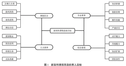 “双一流”背景下新医科实验教学课程思政探索与实践
