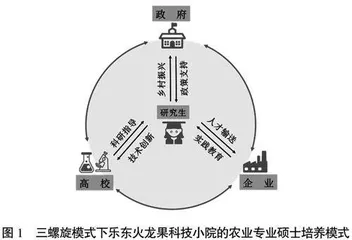三螺旋视域下农业专业硕士研究生培养模式探索