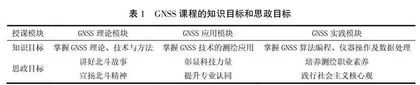 GNSS测量与数据处理课程思政闭环设计