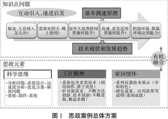 通识选修课程光电技术导论课程思政研究与实践马卫红，张维光，吴玲玲，蔡长龙