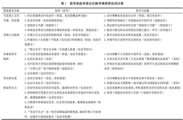 基于混合式教学的医学免疫学课程思政建设研究