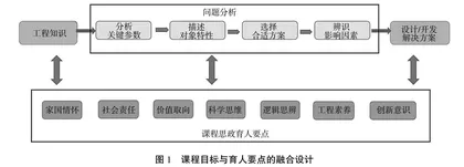 课程思政融入工程教育专业认证的有效路径研究