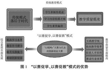 “互联网+”创新大赛实践及对新工科人才培养模式的思考
