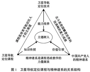 中国共产党人的精神谱系融入卫星导航定位课程思政教学设计