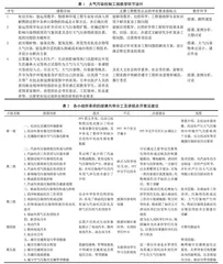 基于工程教育认证的环境类课程大气污染控制工程教学改革