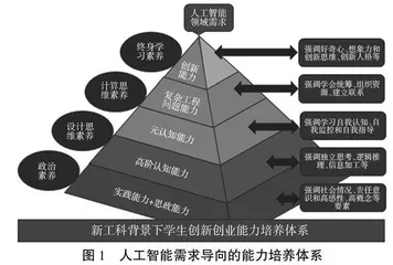 新工科背景下人工智能领域学生创新创业能力培养模式研究