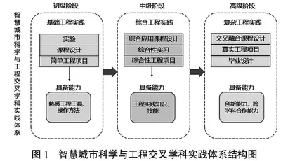 智慧城市科学与工程新兴交叉学科建设的探索与思考