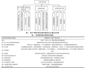 “双碳”背景下基于科研能力培养的土木工程材料课程改革探索