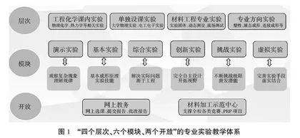新时代背景下实验教学体系与模式探索