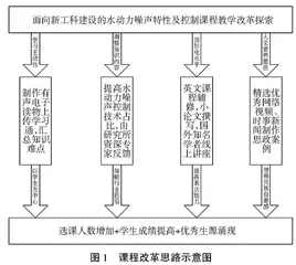 面向新工科的水动力噪声特性及控制课程改革研究
