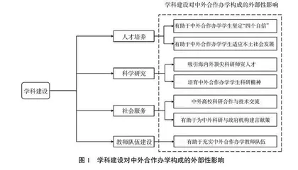 基于外部性理论的地方高校学科建设与中外合作办学融合发展机制及路径研究
