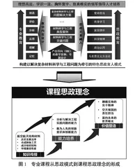 航空航天结构材料专业课程思政建设的探索与实践