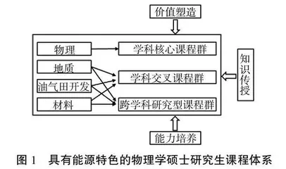 具有能源特色的物理学硕士研究生创新人才培养体系建设