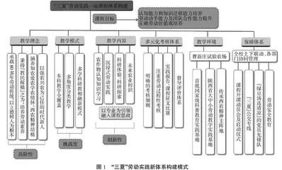 新时代涉农高校劳动教育课程的构建与探索