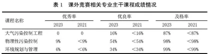 以大学生课外竞赛驱动环境类人才培养的教学研究