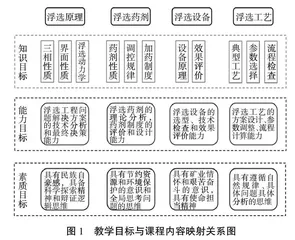 矿物加工学-浮选课课程思政教学改革与探索