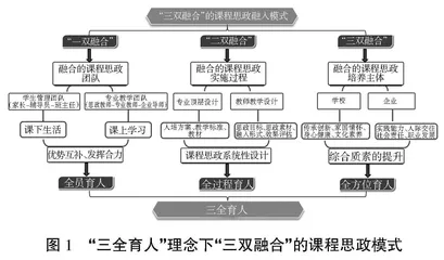 高职院校药品生物技术专业“三双融合”课程思政建设模式构建与实践