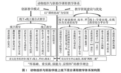 新农科背景下混合式一流课程建设与实践